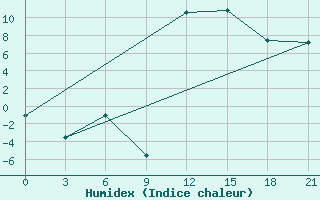 Courbe de l'humidex pour Lyntupy