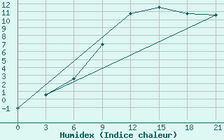 Courbe de l'humidex pour Lesukonskoe