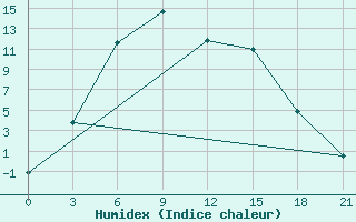 Courbe de l'humidex pour Krasnoufimsk