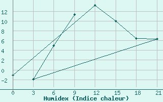 Courbe de l'humidex pour Samara Bezencuk