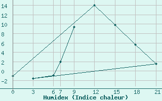 Courbe de l'humidex pour Eskisehir