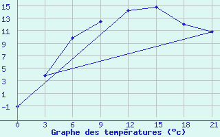 Courbe de tempratures pour Segeza