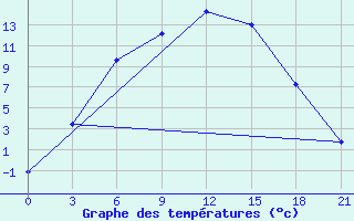 Courbe de tempratures pour Buguruslan