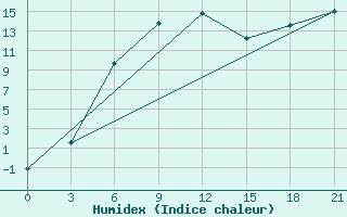 Courbe de l'humidex pour Nozovka