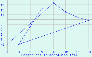 Courbe de tempratures pour Petrokrepost