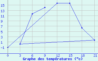 Courbe de tempratures pour Arzamas