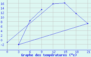 Courbe de tempratures pour Tula