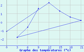 Courbe de tempratures pour Askino