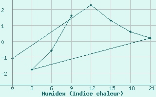 Courbe de l'humidex pour Askino