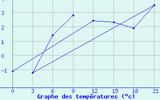 Courbe de tempratures pour Jur