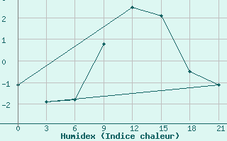 Courbe de l'humidex pour Varena