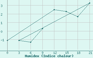 Courbe de l'humidex pour Petrokrepost