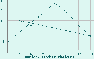 Courbe de l'humidex pour Krasnyy Kholm