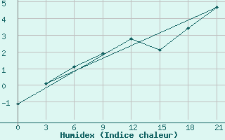 Courbe de l'humidex pour Trubcevsk