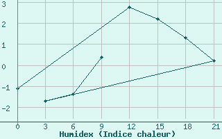 Courbe de l'humidex pour Zimovniki