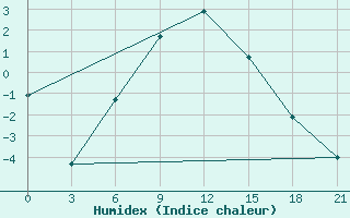 Courbe de l'humidex pour Kazan