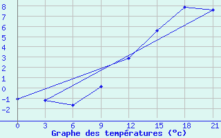 Courbe de tempratures pour Brest