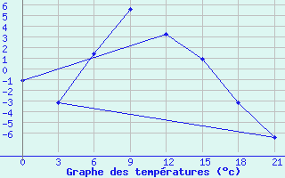 Courbe de tempratures pour Dzhambejty