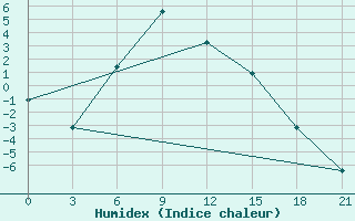 Courbe de l'humidex pour Dzhambejty