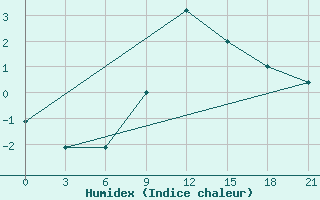 Courbe de l'humidex pour Konotop