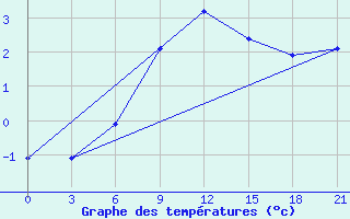 Courbe de tempratures pour Pjalica