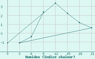 Courbe de l'humidex pour Obojan