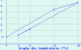 Courbe de tempratures pour Dalatangi