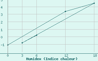 Courbe de l'humidex pour Dalatangi