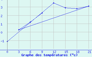 Courbe de tempratures pour Chernihiv