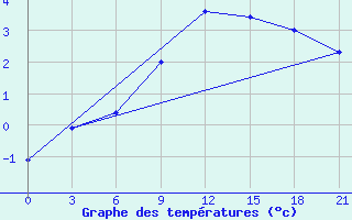 Courbe de tempratures pour Livny