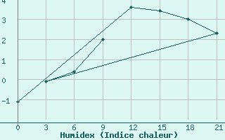 Courbe de l'humidex pour Livny