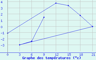 Courbe de tempratures pour Liubashivka