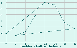 Courbe de l'humidex pour Gorki