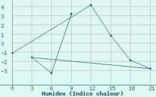 Courbe de l'humidex pour Kaliningrad