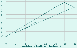 Courbe de l'humidex pour Dzhambejty