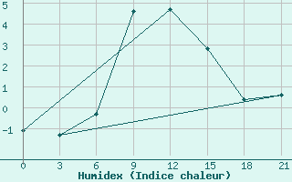 Courbe de l'humidex pour Nevinnomyssk