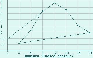 Courbe de l'humidex pour Vozega