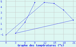 Courbe de tempratures pour Bricany