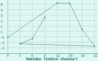 Courbe de l'humidex pour Turcasovo