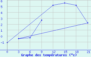 Courbe de tempratures pour Spas-Demensk