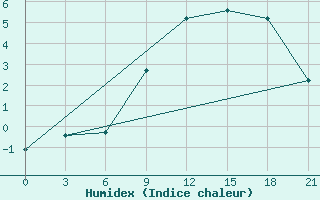 Courbe de l'humidex pour Spas-Demensk