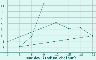 Courbe de l'humidex pour Wladikavkaz