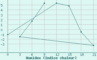 Courbe de l'humidex pour Vjaz'Ma