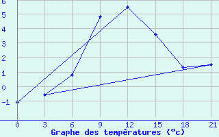 Courbe de tempratures pour Ai-Petri