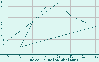 Courbe de l'humidex pour Syzran