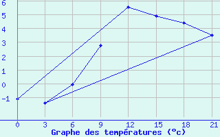 Courbe de tempratures pour Turcasovo