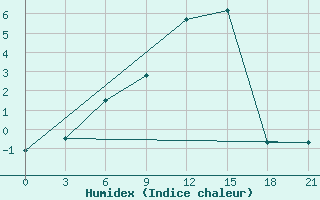 Courbe de l'humidex pour Troicko-Pecherskoe