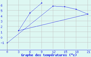 Courbe de tempratures pour Nikolaevskoe