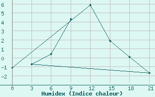 Courbe de l'humidex pour Gudermes