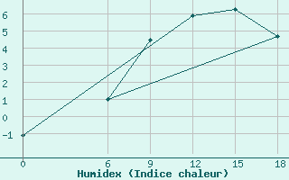 Courbe de l'humidex pour Kautokeino